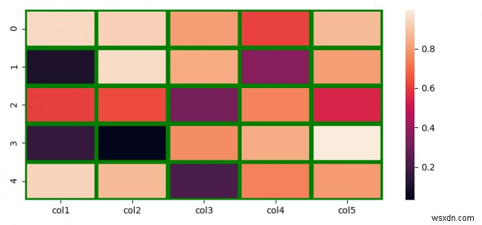 จะสร้าง seaborn.heatmap() ที่มีเฟรมรอบ ๆ ไทล์ได้อย่างไร? 