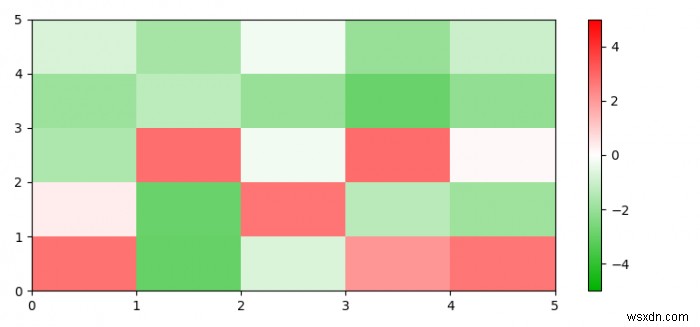 วิธีสร้างแผนที่ความร้อนใน Python ที่มีตั้งแต่สีเขียวถึงสีแดง (แมทพล็อตลิบ) 