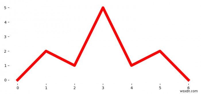 จะลบเฟรมโดยไม่ต้องลบเครื่องหมายติ๊กออกจากตัวเลข Matplotlib ใน Python ได้อย่างไร 