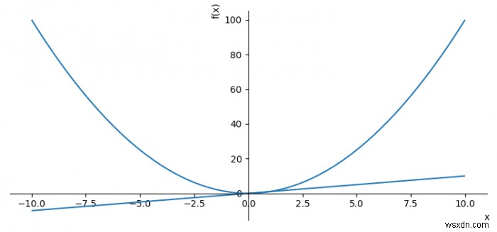 แสดงพล็อต Sympy สองพล็อตเป็นหนึ่งพล็อต Matplotlib (เพิ่มพล็อตที่สองไปยังพล็อตแรก) 