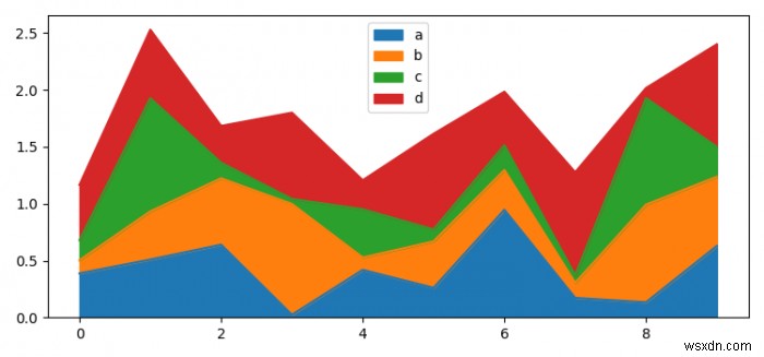 จะพล็อตพื้นที่ในดาต้าเฟรม Pandas ใน Matplotlib Python ได้อย่างไร 