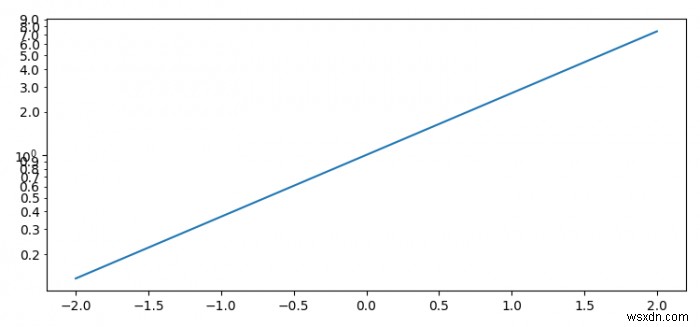 จะแสดงเครื่องหมายขีดเล็กน้อยบนมาตราส่วนบันทึกด้วย Matplotlib ได้อย่างไร 