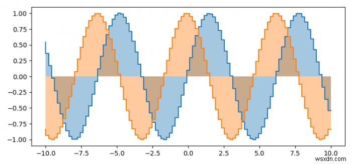 จะเติมพื้นที่ใต้เส้นโค้งขั้นตอนโดยใช้ pyplot ได้อย่างไร? (แมทพล็อตลิบ) 