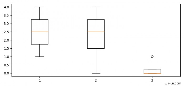 Boxplot พร้อมข้อมูลความยาวผันแปรใน Matplotlib 