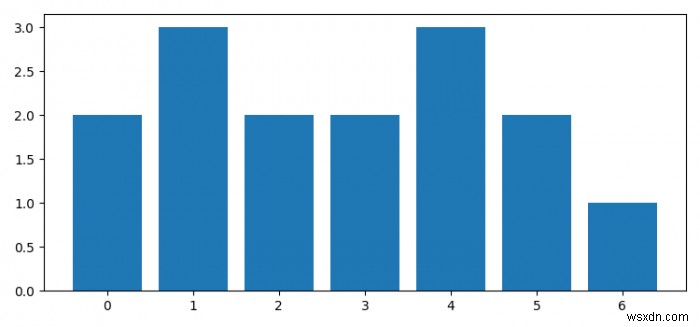 วิธีการพล็อตคอลเลกชันฮิสโทแกรมตัวนับโดยใช้ Matplotlib? 