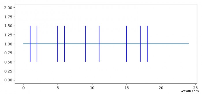 วิธีการลงจุดเหตุการณ์ตรงเวลาโดยใช้ Matplotlib? 