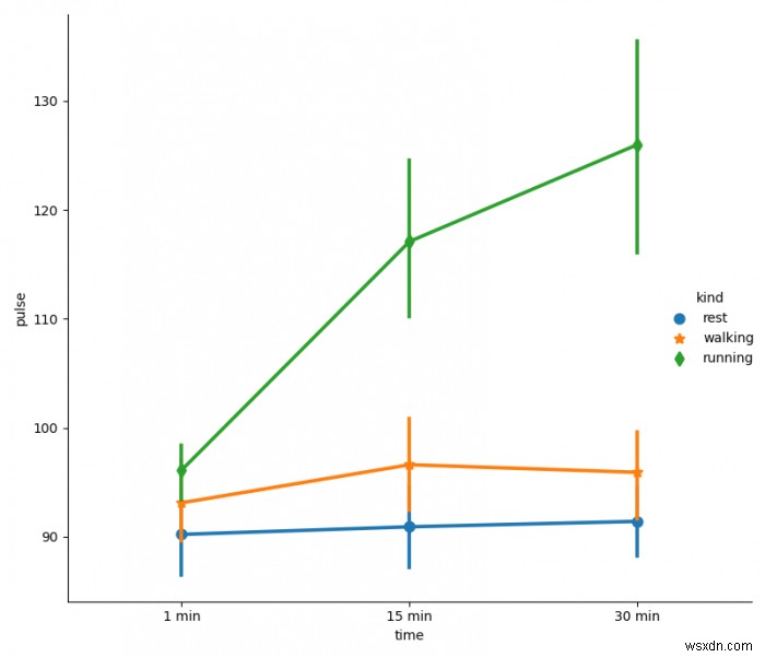 จะเปลี่ยน linewidth และ markersize แยกกันใน factorplot ใน Matplotlib ได้อย่างไร? 