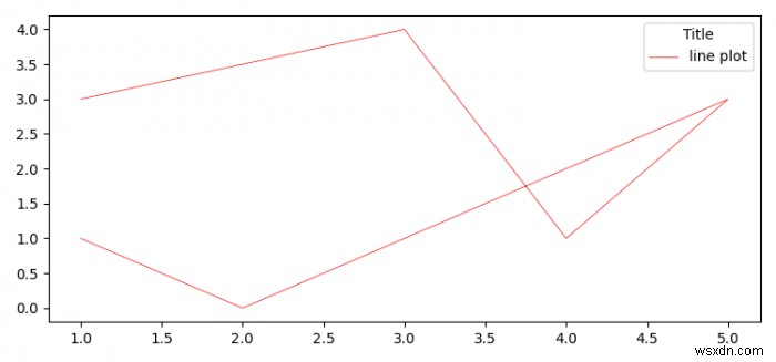 จะแก้ไขตำนาน Matplotlib หลังจากสร้างขึ้นได้อย่างไร? 