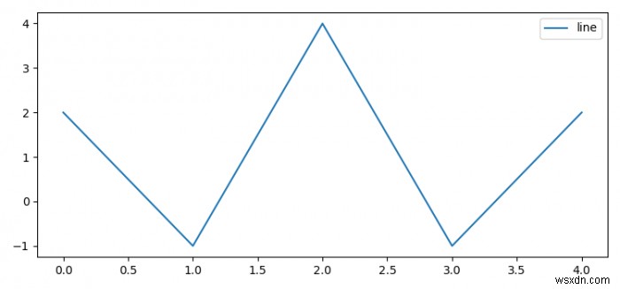 วิธีตั้งค่าป้ายกำกับสำหรับบรรทัดที่ลงจุดแล้วใน Matplotlib 