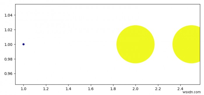 ฉันจะแปลงจากขนาดกระจายเป็นพิกัดข้อมูลใน Matplotlib ได้อย่างไร 