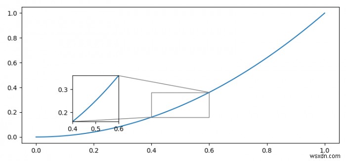 มาตราส่วน X และ Y ต่างกันในส่วนแทรกแบบซูมใน Matplotlib 