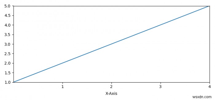 จะเปลี่ยนการแยกระหว่างป้ายกำกับและป้ายกำกับแกนใน Matplotlib ได้อย่างไร 