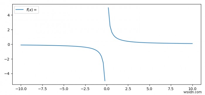 จะพล็อต y=1/x เป็นกราฟเดียวใน Python ได้อย่างไร 