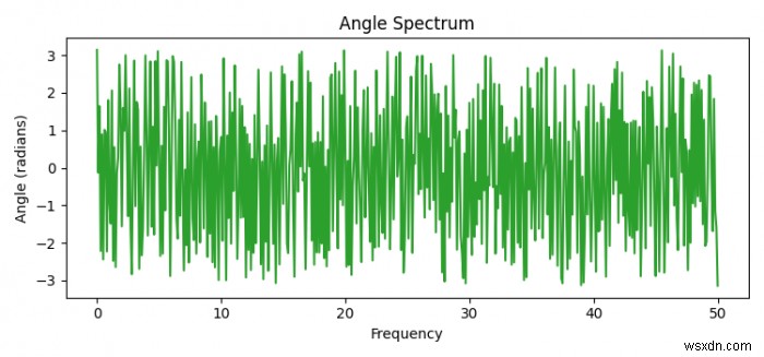 จะพล็อตสเปกตรัมมุมโดยใช้ Matplotlib ใน Python ได้อย่างไร 