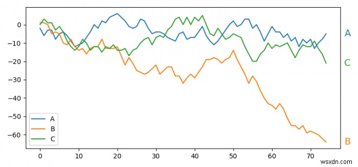 จะใส่คำอธิบายประกอบท้ายบรรทัดโดยใช้ Python และ Matplotlib ได้อย่างไร 