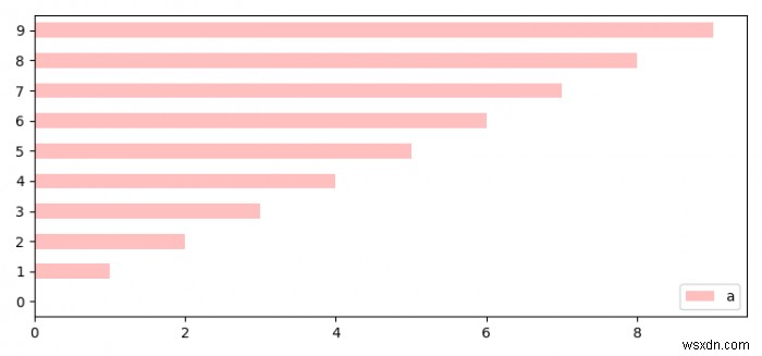 จะส่งคืนวัตถุ matplotlib.figure.Figure จากฟังก์ชันพล็อต Pandas ได้อย่างไร 