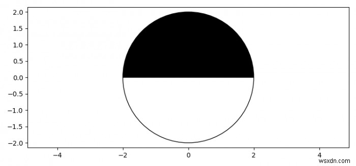 วิธีการพล็อตวงกลมครึ่งขาวดำครึ่งขาวโดยใช้ Matplotlib? 