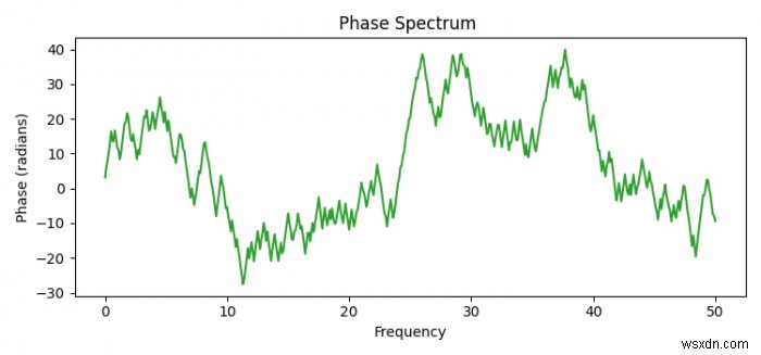 จะพล็อตสเปกตรัมเฟสใน Matplotlib ใน Python ได้อย่างไร 