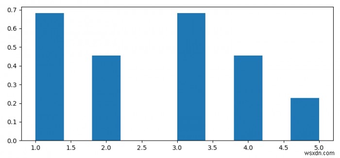 ฮิสโตแกรมแนวตั้งใน Python และ Matplotlib 