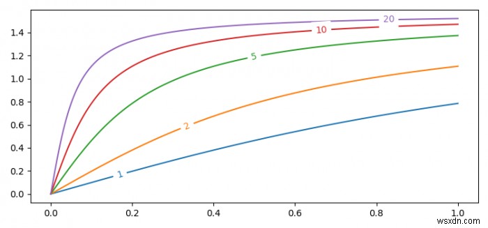 ฉันจะวาดป้ายกำกับแบบอินไลน์ใน Matplotlib ได้อย่างไร 