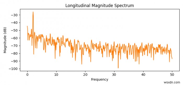 จะพล็อตสเปกตรัมขนาดตามยาวใน Matplotlib โดยใช้ Python ได้อย่างไร 