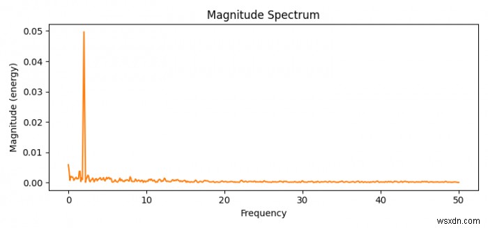 จะพล็อตสเปกตรัมขนาดใน Matplotlib ใน Python ได้อย่างไร 