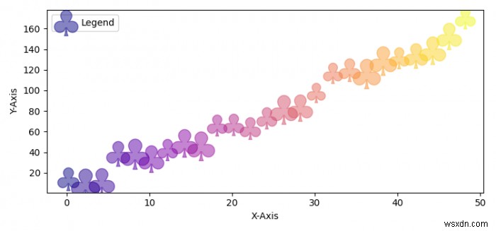 พล็อตจุดกระจายด้วยสัญลักษณ์โคลเวอร์ใน Matplotlib 