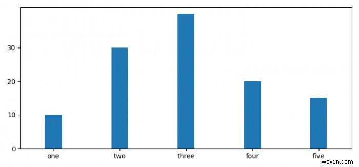 จะใส่ช่องว่างระหว่างแกน Y และแถบแรกในแผนภูมิแท่งแนวตั้งใน Matplotlib ได้อย่างไร 