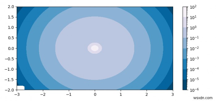 จะพล็อตคอนทัวร์และบันทึกมาตราส่วนสีใน Matplotlib ได้อย่างไร 