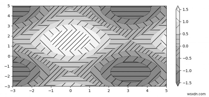 Contour ฟักไข่ในพล็อต Matplotlib 