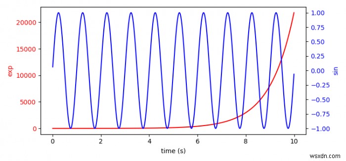 วิธีการพล็อตด้วยมาตราส่วนต่าง ๆ ใน Matplotlib? 