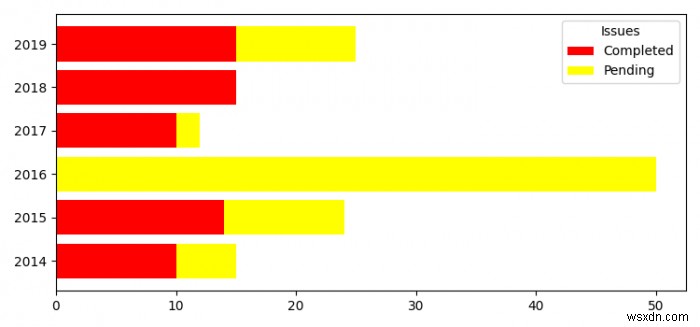 แผนภูมิแท่งแบบเรียงซ้อนแนวนอนใน Matplotlib 