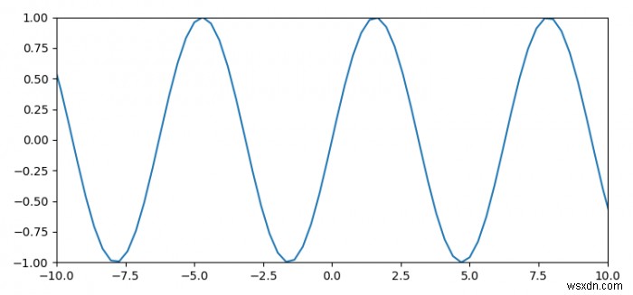 จะเปลี่ยนช่วงของแกน X และแกน Y ใน Matplotlib ได้อย่างไร? 