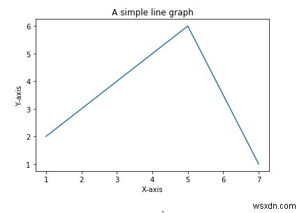 จะพล็อตกราฟใน Python ได้อย่างไร? 