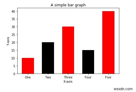 จะพล็อตกราฟใน Python ได้อย่างไร? 