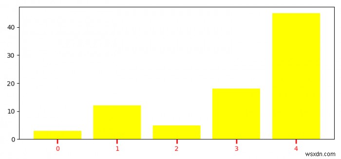 จะปรับแต่งเห็บแกน X ใน Matplotlib ได้อย่างไร? 