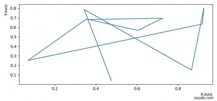 จะจัดแนวป้ายกำกับแกนไปทางขวาหรือบนใน Matplotlib ได้อย่างไร? 