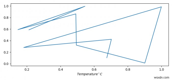 ฉันจะพิมพ์สัญลักษณ์เซลเซียสด้วย Matplotlib ได้อย่างไร 