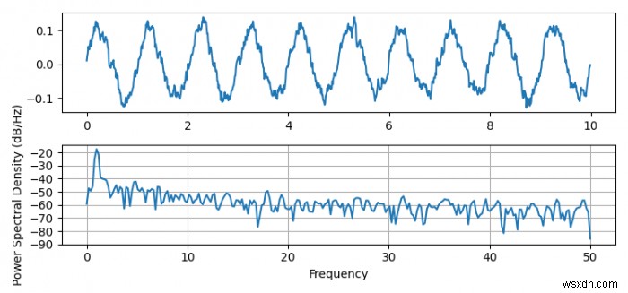 พล็อตความหนาแน่นสเปกตรัมกำลังใน Matplotlib 