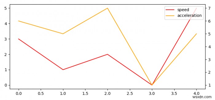 วิธีการพล็อตข้อมูลเดียวด้วยแกน Y สองแกน (สองหน่วย) ใน Matplotlib? 