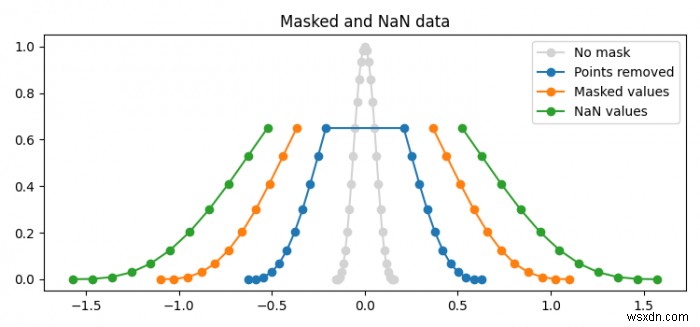 วิธีการพล็อตค่ามาสก์และ NaN ใน Matplotlib? 