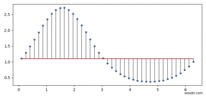 จะทำพล็อตต้นกำเนิดใน Matplotlib Python ได้อย่างไร? 