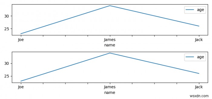 การบรรจุ Pandas DataFrame.plot ลงในแผนย่อย Matplotlib 