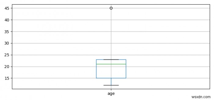 จะรับข้อมูล boxplot สำหรับ boxplot ของ Matplotlib ได้อย่างไร 