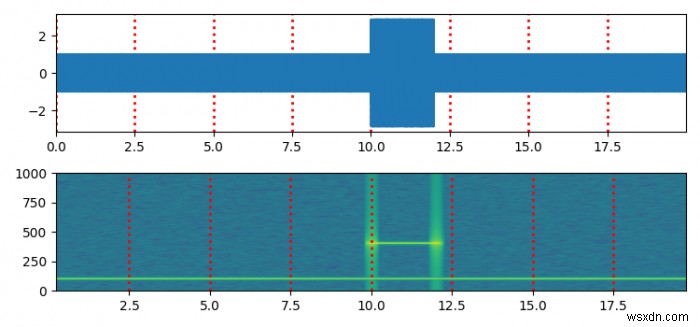 ฉันจะพล็อตสเปกโตรแกรมแบบเดียวกับที่ specgram () ของ pylab ทำได้อย่างไร (แมทพล็อตลิบ) 