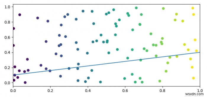 การเพิ่มบรรทัดในพล็อตกระจายโดยใช้ Matplotlib . ของ Python 