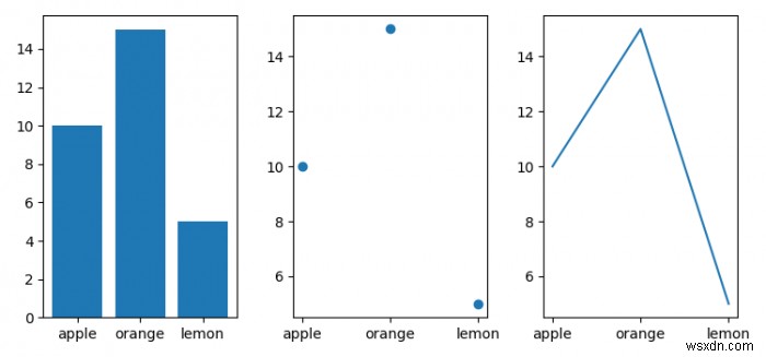 วิธีการพล็อตตัวแปรหมวดหมู่ใน Matplotlib? 