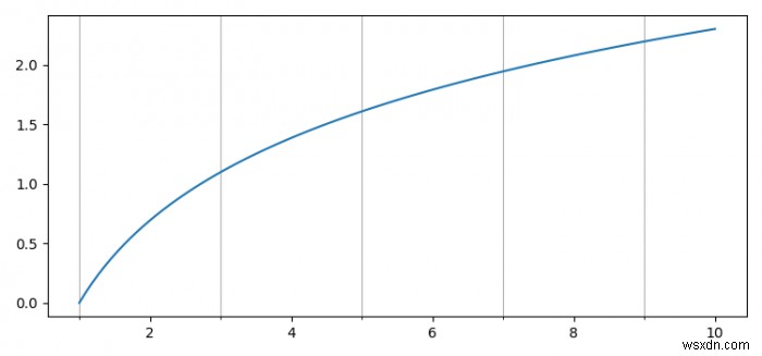 ฉันจะตั้งค่าตำแหน่งของไมเนอร์เห็บใน Matplotlib ได้อย่างไร 