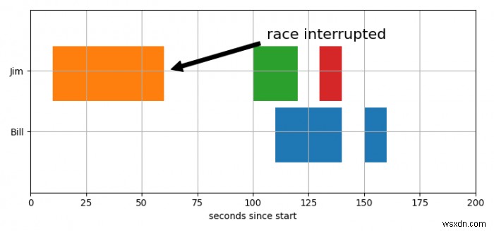 จะสร้างพล็อตแถบแนวนอนที่เสียหายใน Matplotlib ได้อย่างไร? 