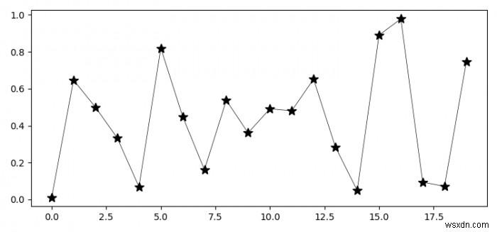 จะทำให้เครื่องหมายบนเส้นเล็กลงใน Matplotlib ได้อย่างไร? 